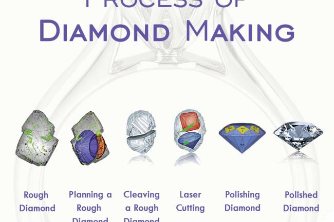 KNOW ABOUT MAKING PROCESS OF DIAMOND.
